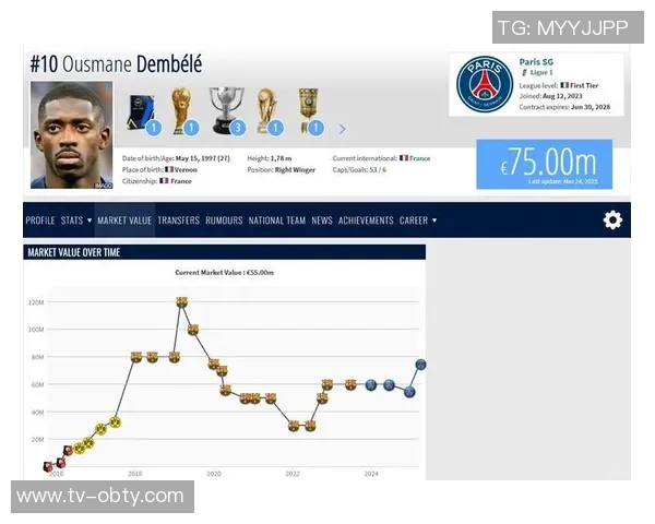 德转数据显示巴黎多名球员身价飙升登贝莱维蒂尼亚内维斯等人表现抢眼