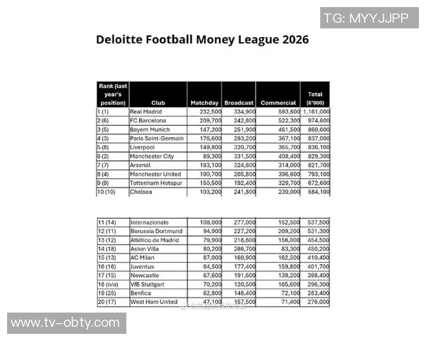 皇马官网宣布球队连续三年全球收入最高达1161亿欧元